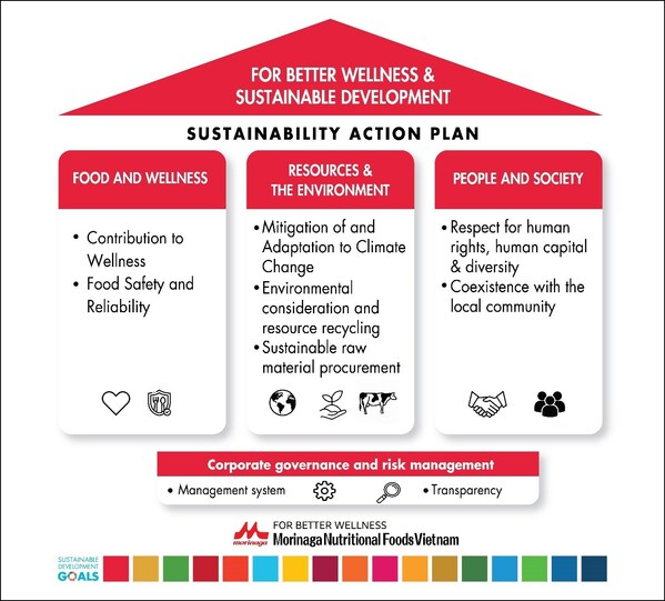 Vietnam’s MNFV integrates sustainability with strategy