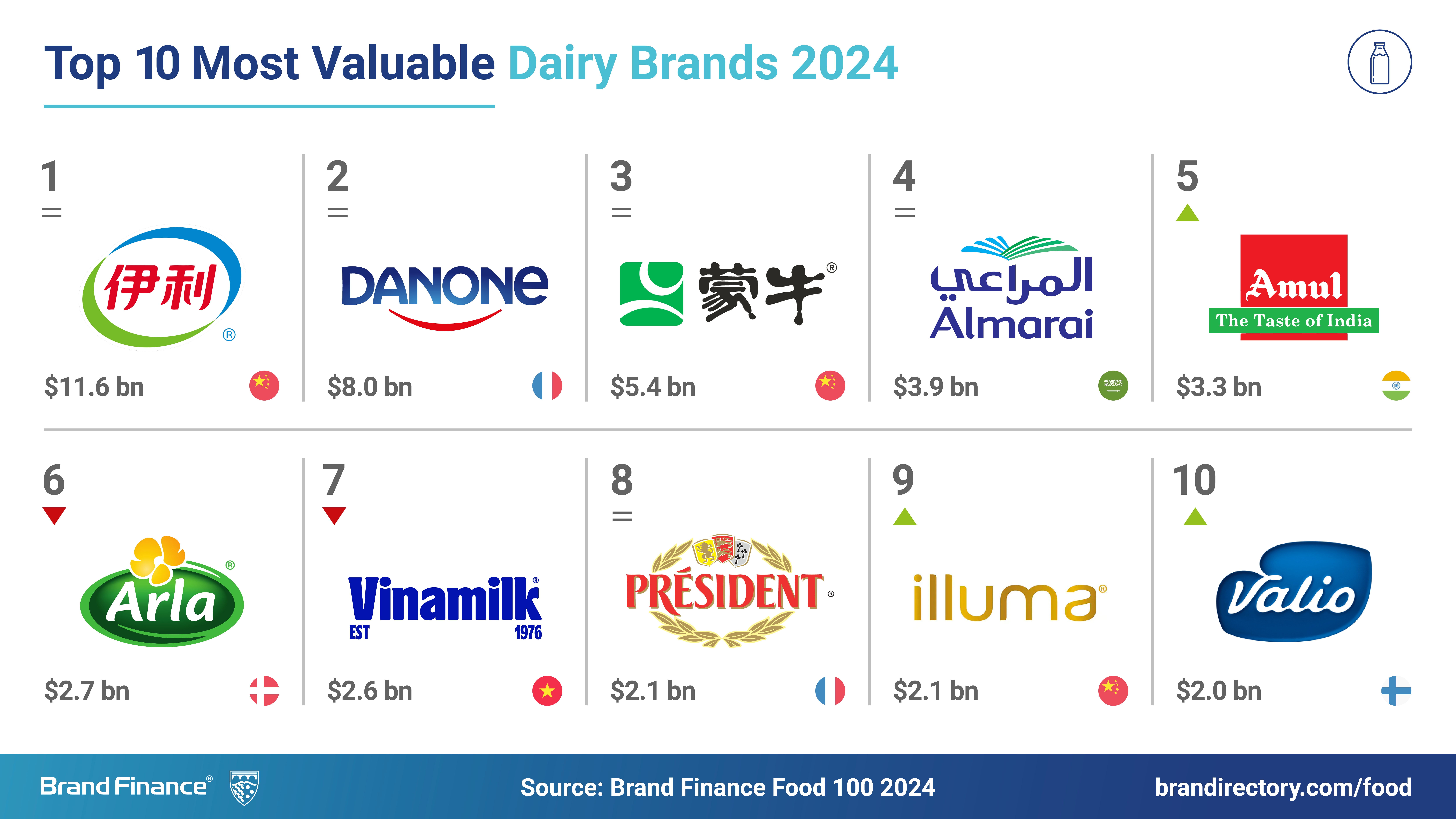 Yili retains position as world’s most valuable dairy brand at $11.6 billion