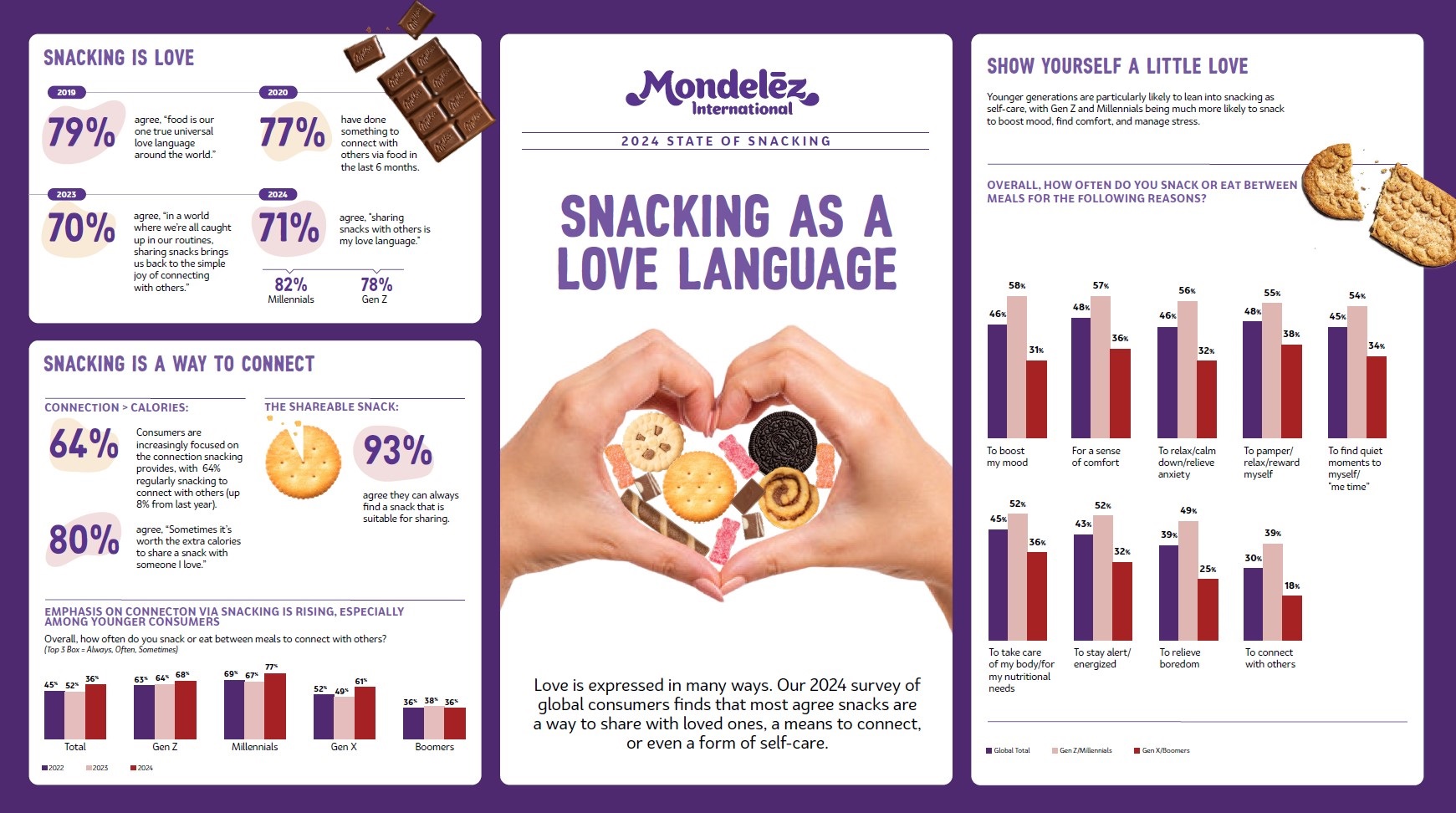 Global consumers see snacking as way to connect and share with loved ones