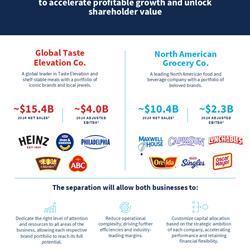 Kraft Heinz to split into two independent public companies