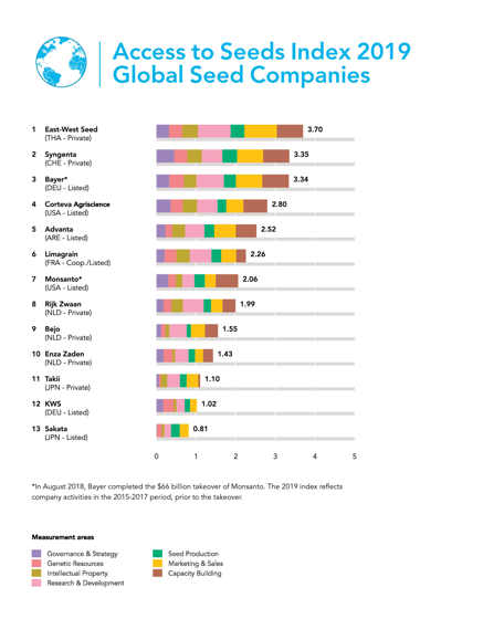 Access to Seeds Index shows seed industry making slow progress in key regions, including Africa