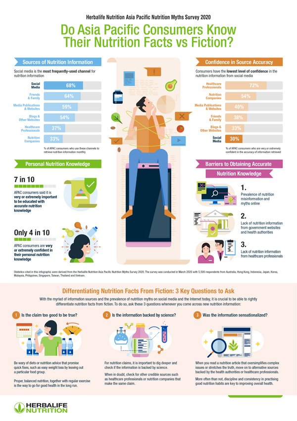 Herbalife Nutrition conducts APAC nutrition myths survey
