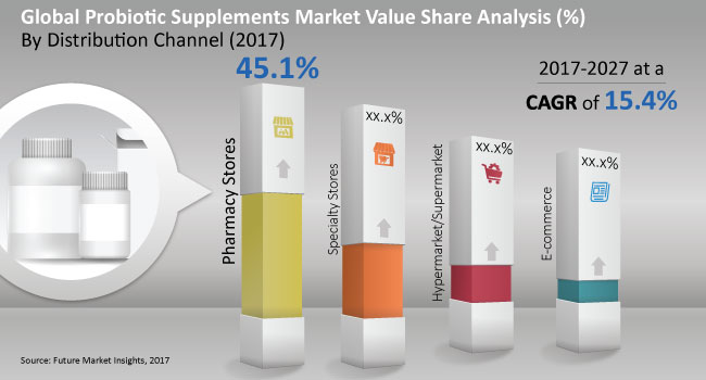 Probiotic supplements market will record an expansion of US$ 17,440 Mn by 2027