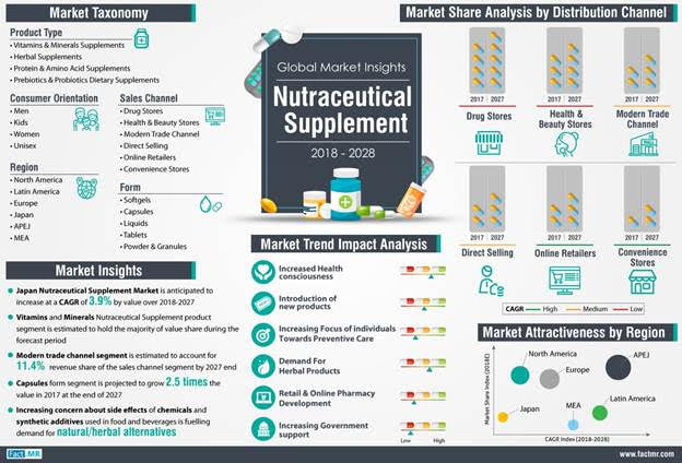 Herbal Nutraceutical Supplements in Vogue as Consumer Preference for Natural Soars