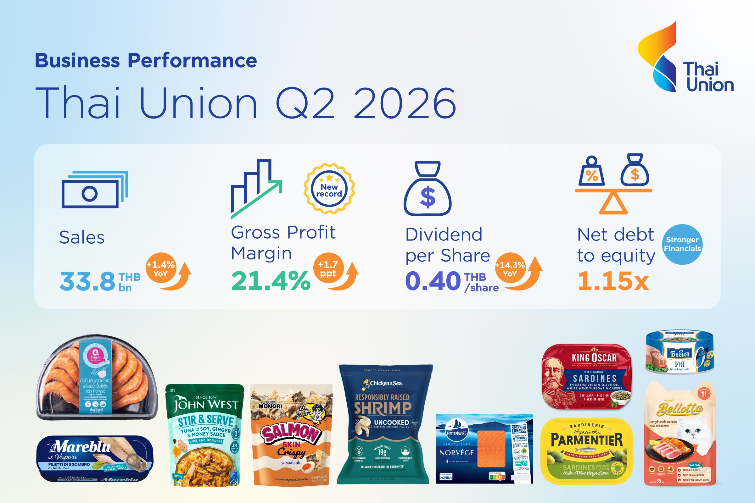 Thai Union Reports Record Q2 Gross Margin as Sales Rise 1.4%