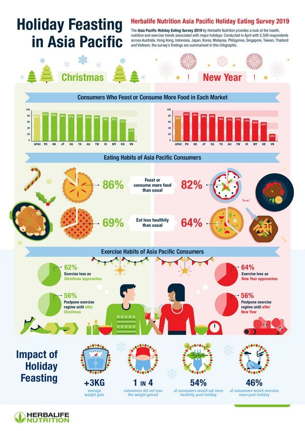 herbalife-nutrition-study-reveals-asia-pacific-holiday-eating-survey-2019