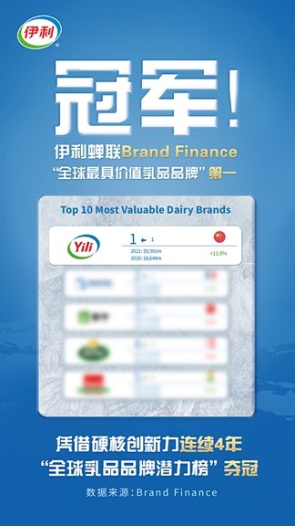 yili-ranked-first-in-the-top-10-most-valuable-dairy-brands-in-the-world