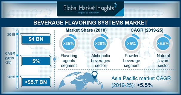 beverage-flavoring-systems-market-size-to-exceed-5-7bn-by-2025