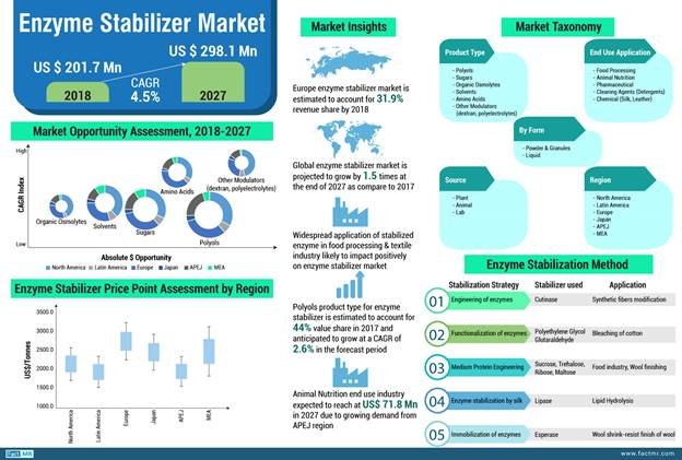 global-enzyme-stabilizer-market-to-witness-sales-increase-in-2019