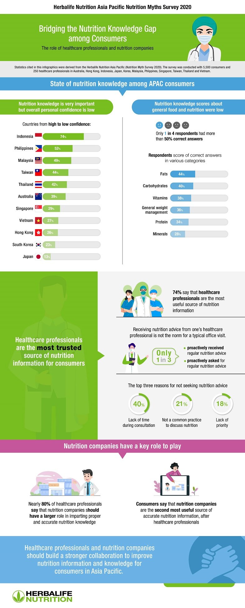 healthcare-professionals-top-credibility-score-in-apac-herbalife-nutrition-survey