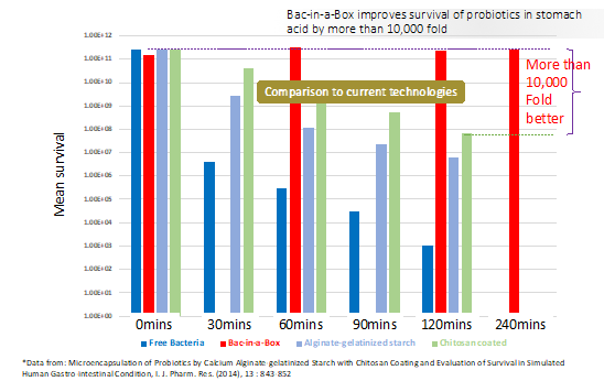 delivery-of-probiotics-efficiently-to-the-intestine-the-acid-test